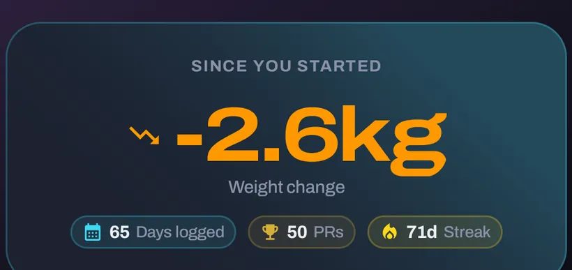 Last 14 days, a bar per day showing how much was logged.